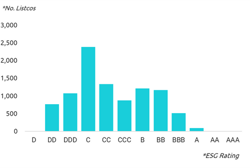 ESG Ratings Distribution for Greater China Listed Companies