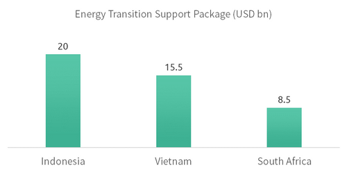 Energy Transition Support Package