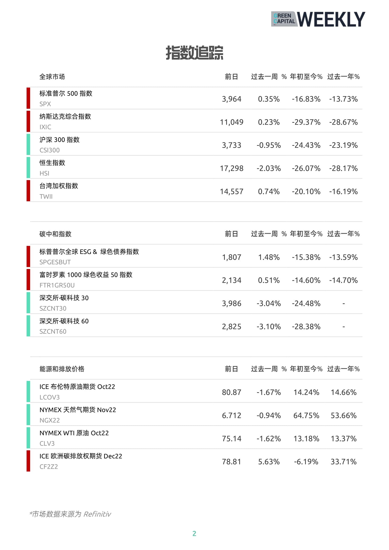 绿色资本周刊 221129 02
