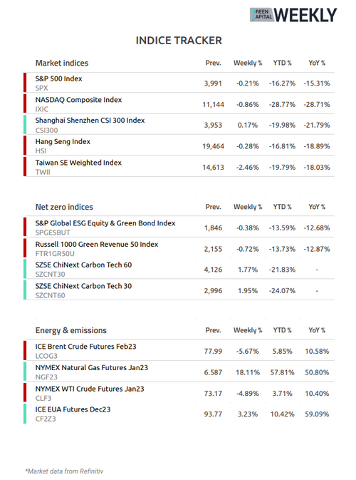 Index and Commodity Prices