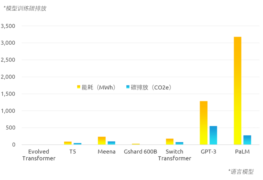 大型语言模型训练产生碳排放