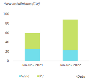 Cumulative PV and wind power installations in Jan-Nov 2022, compared to 2021