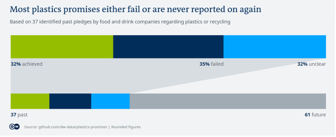 歐洲食品飲料生產商沒有很好的履行先前的永續塑膠包裝承諾