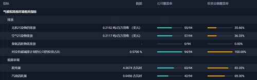 附加环境指标披露覆盖情况