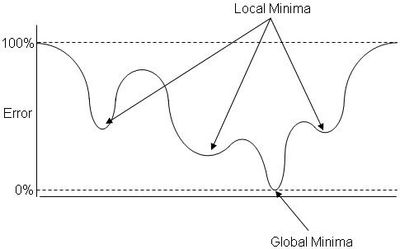 Back-Propagation: Classical Gradient Descent Algorithm
