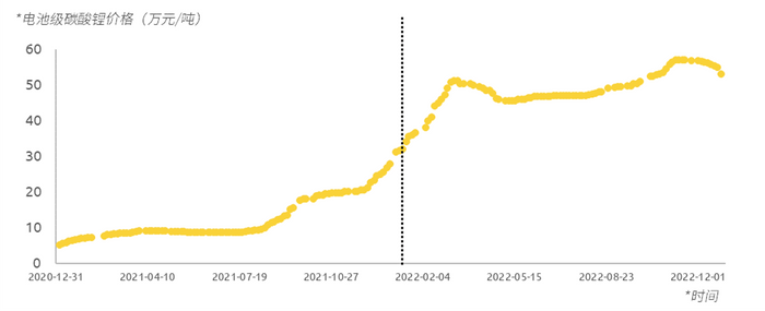 电池级碳酸锂价格（2021-2022年）