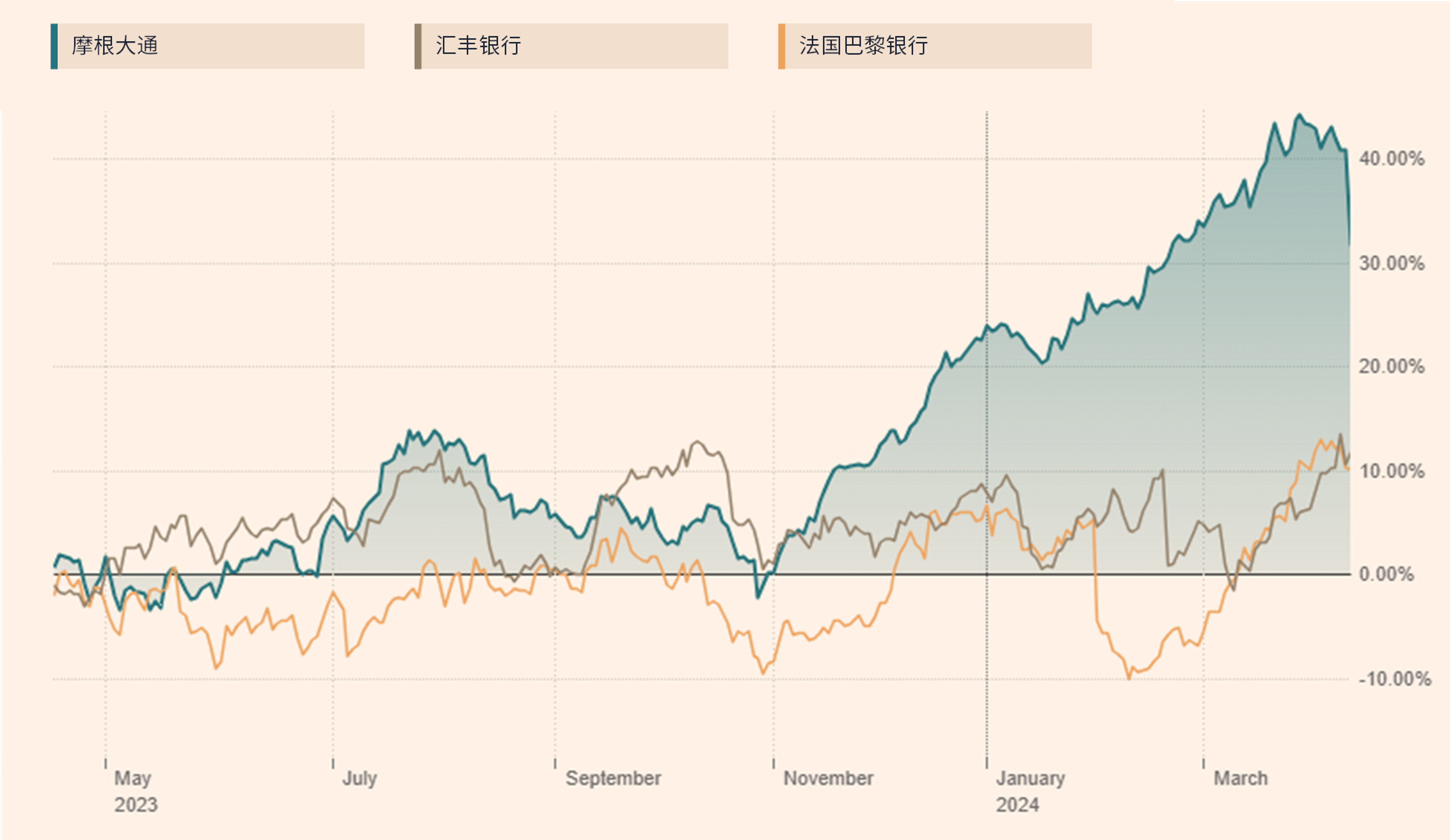 JPM HSBC BNP Paribas