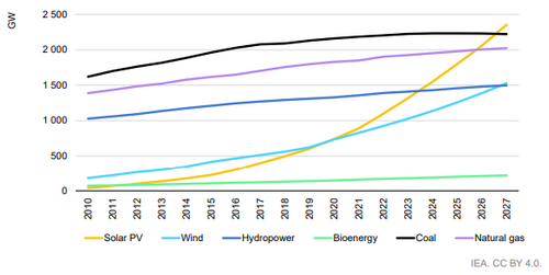 Chart: Cumulative power capacity by technology, 2010-2027