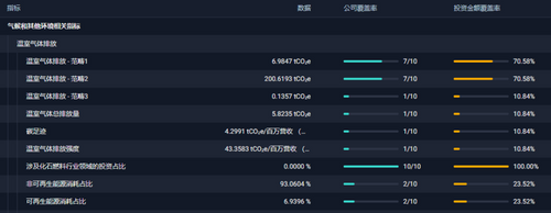 主要不利于可持续发展指标披露覆盖情况