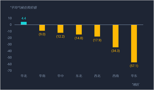 Ngfs 2050年净零情景下中国各区域上市公司平均气候在险价值（c Va R）