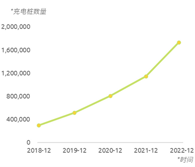 中国充电桩累计投入运行数量