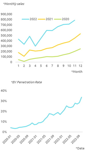 Monthly sales and penetration rates of EVs in China