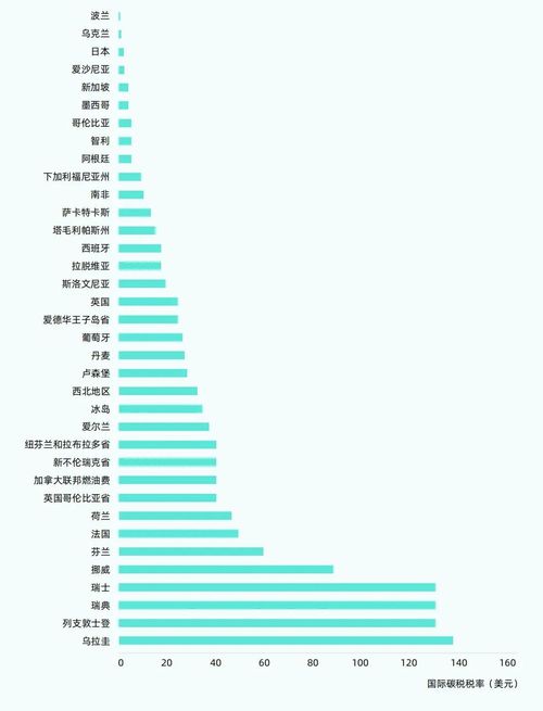 國際碳稅稅率