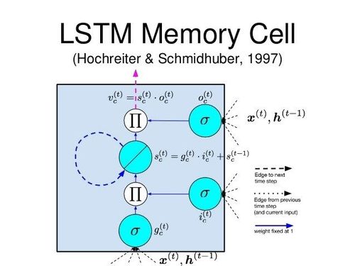 LSTM Memory Cell