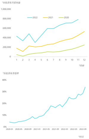 中国新能源车月度销量和渗透率