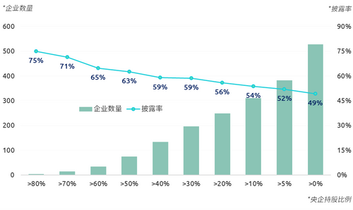 央企持股比例越低，上市公司ESG信息披露率越低