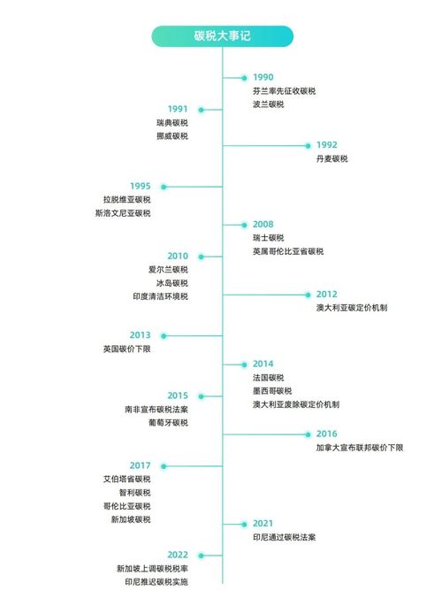 碳稅大事記