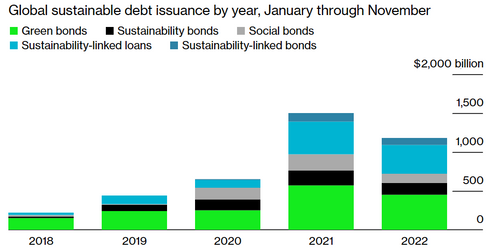 Global sustainable debt issuance