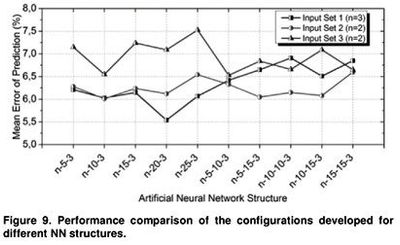 Performance comparison of the configurations developed for different NN structures