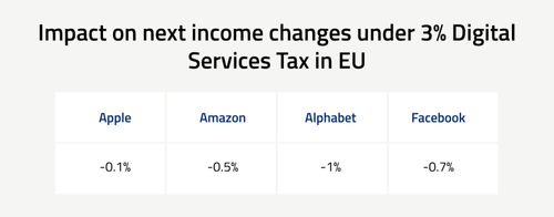 Impact on net income changes under 3% Digital Services Tax in the EU