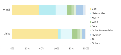 Power Supply Structure of China and World Average, 2021