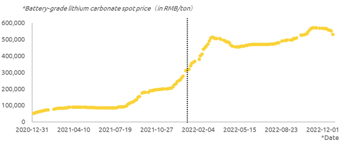 Spot price of battery-grade lithium carbonate (2021-2022)