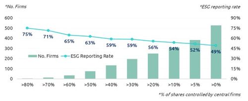  Those less controlled by Chinese central firms are less like to report ESG information