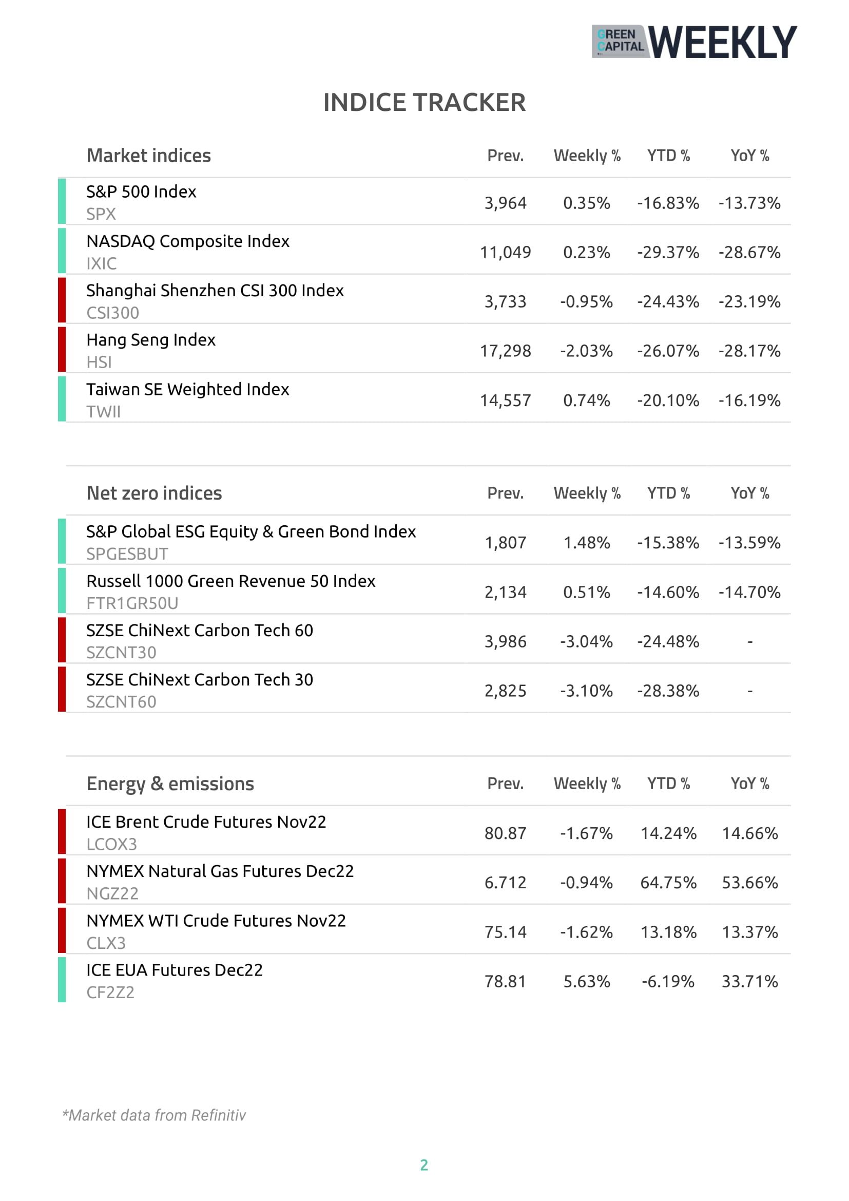 Green Capital Weekly 221129   4 02
