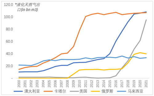 2021年全球液化天然气出口情况