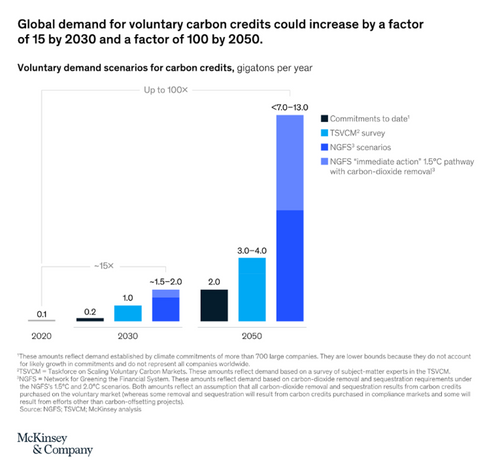 Demands for voluntary carbon credits