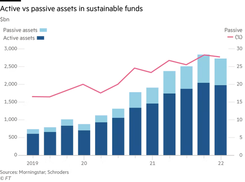 主动型和被动型可持续基金规模对比