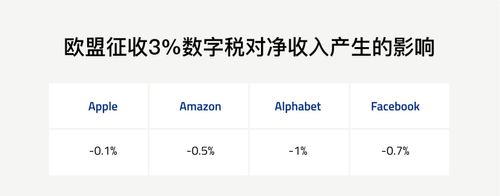歐盟征收3%數字稅對淨收入產生的影響