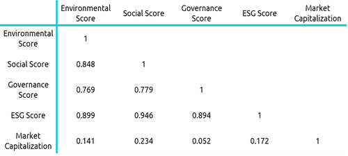 Correlation Coefficients Between Esg Scores and Company Market Capitalization for Greater China Listed Companies