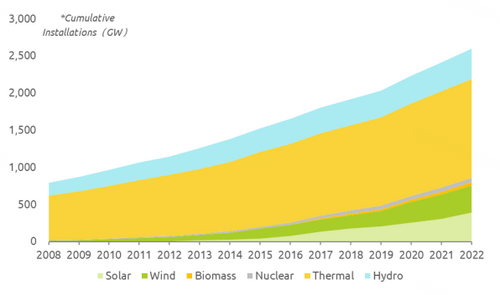 Cumulative Installation Capacity by Different Power Generation Sources in China, 2008   2022 (GW)