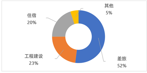 卡塔尔世界杯温室气体排放主要排放源