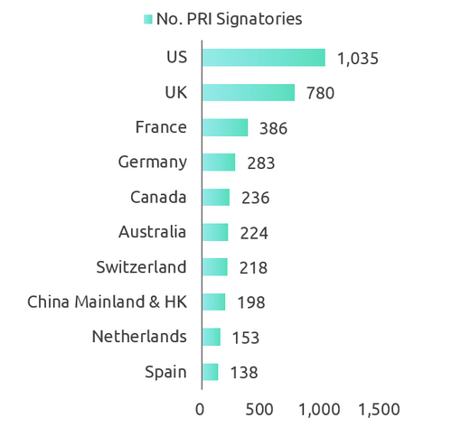 No. PRI signatories