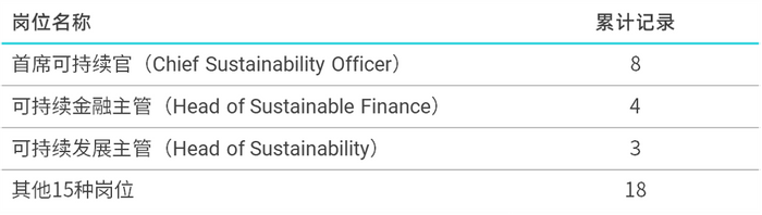 年初至5月底ESG TODAY报道的高管动向统计
