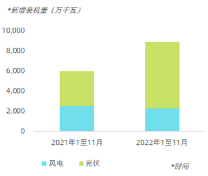 2022年1-11月光伏和风电装机量，以及与去年同期对比