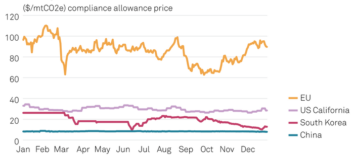 Cross Comparison of China and Global Compliance Market Prices