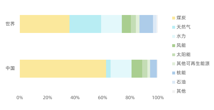 世界与中国的电力来源占比，2021年