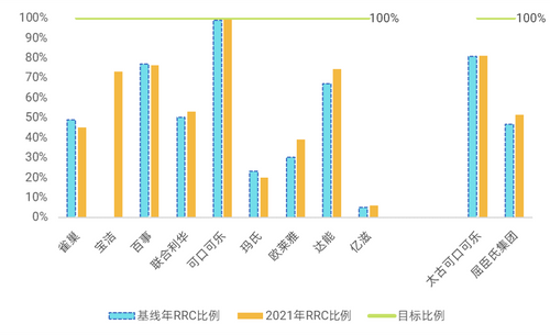 可回收性、可回用性和可降解塑膠（RRC）比例目標進度