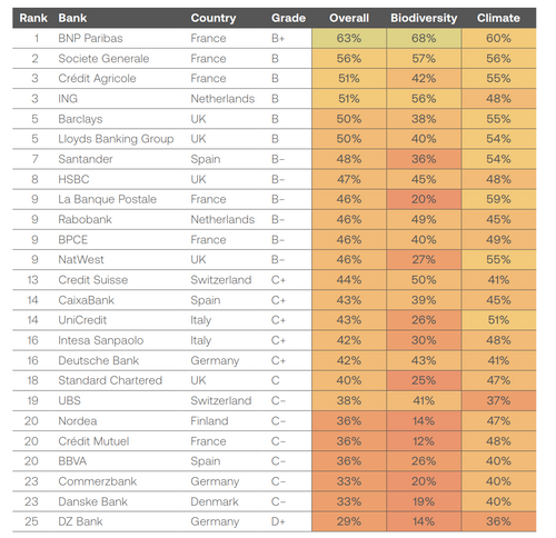 Biodiversity rankings of major European banks