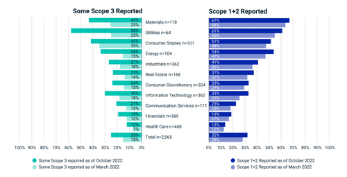 Reporting rates of scope 3 emissions among US listed companies
