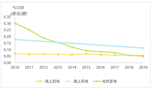 中国风力发电和光伏的LCOE曲线（美元/度电），2010-2019年