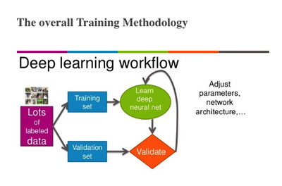 Deep learning workflow