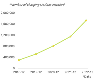 Cumulative numbers of installed charging stations in China