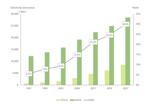 Electricity Generation in China and Worldwide, 1991 2021 (t Wh)