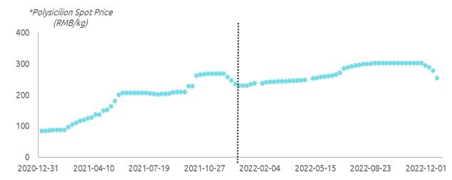 Polysilicon Price, China domestic, in RMB/kg (2021-2022)