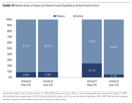 Article 8和Article 9基金中主動型基金和被動型基金各自的市場份額