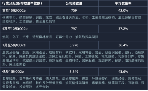 分组范畴1+2排放披露率